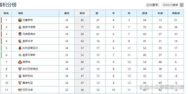 巴萨2-1再次领先阿尔梅里亚。